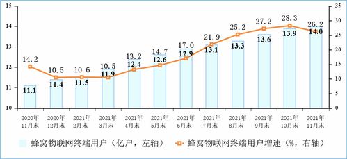 11月電信業(yè)務(wù)持續(xù)增長(zhǎng)，增值服務(wù)成為省內(nèi)發(fā)展亮點(diǎn)